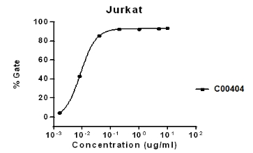 Recombinant Anti-Human CD3 mAb (Cat. No. C00404) binding with Jurkat. The ED50 for this effect is less than 10 ng/mL.