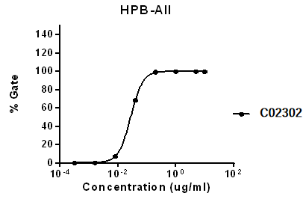 Recombinant Anti-Human CD28 mAb (Cat. No. C02302) binding with HPB-All. The ED50 for this effect is less than 0.03 μg/mL.
