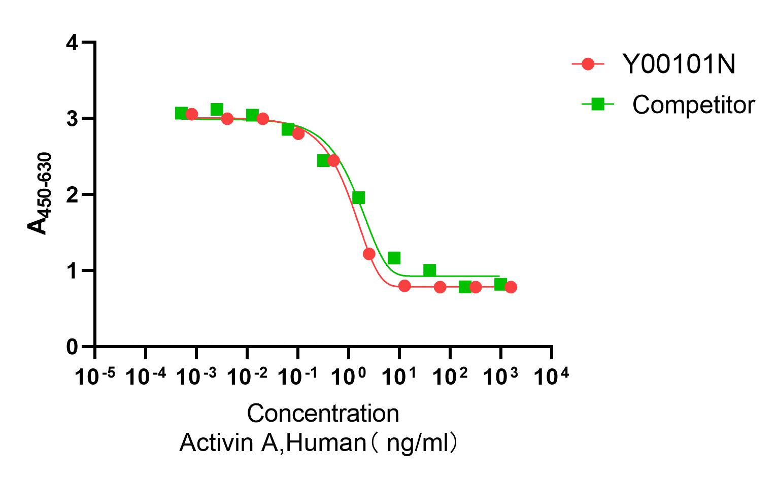 Determined by its ability to inhibit the proliferation of mouse MPC-11 cells. The expected ED50 is ≤ 2.0 ng/mL, corresponding to a specific bioactivity of ≥ 5 x 105 units/mg.