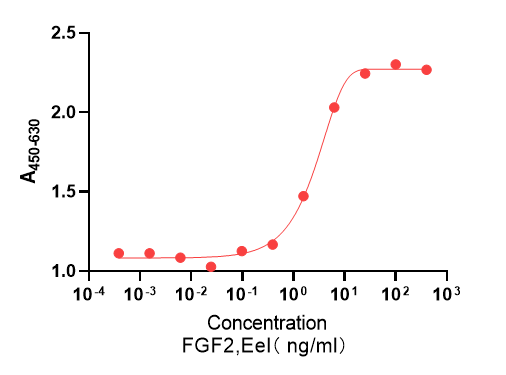 Measured in a cell proliferation assay using NIH3T3 cells.