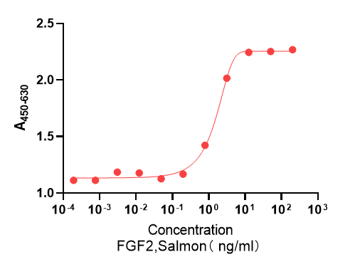 Measured in a cell proliferation assay using Nb2-11 cells.