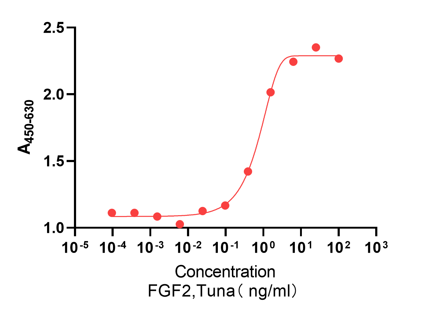 Measured in a cell proliferation assay using Nb2-11 cells.
