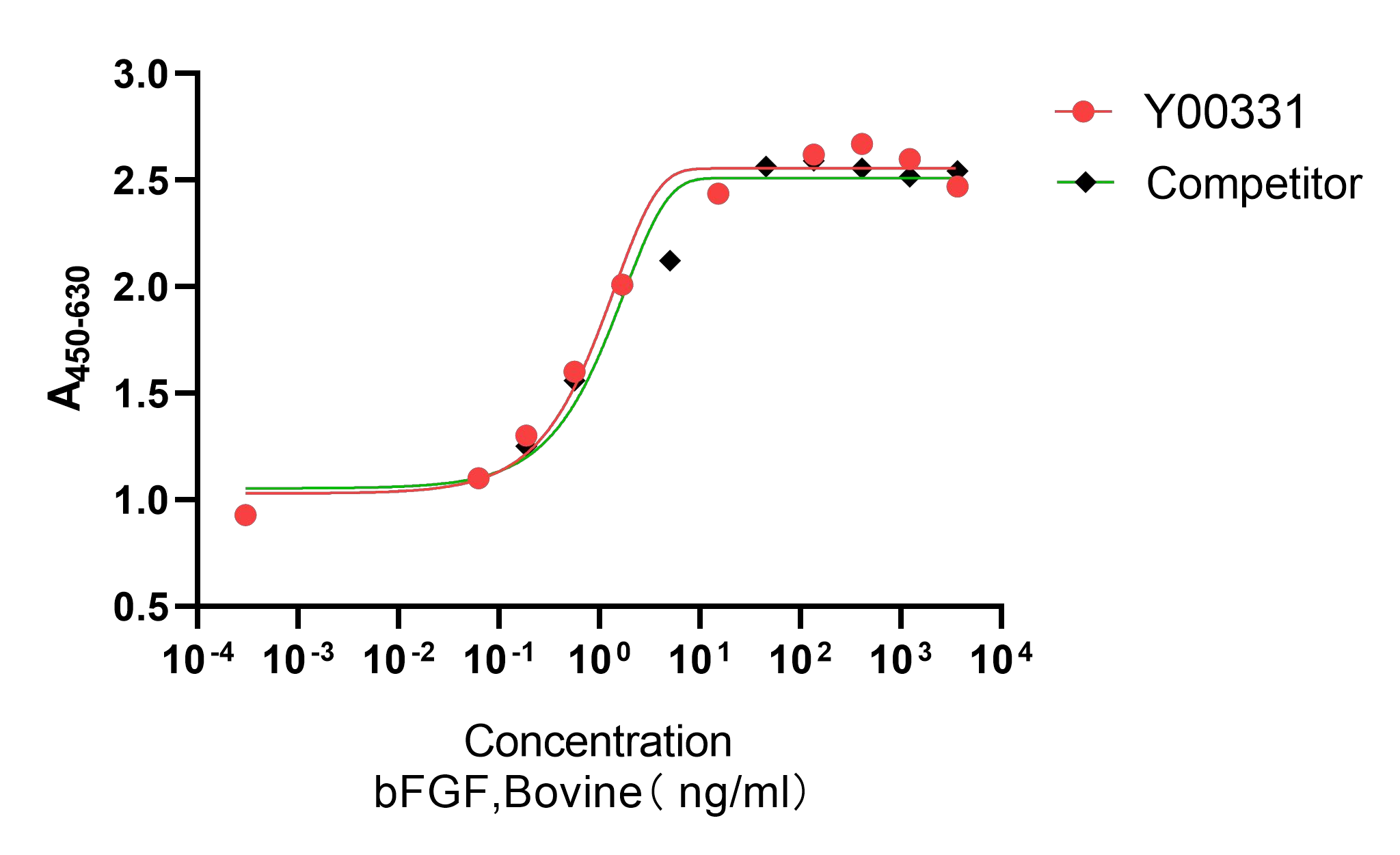 Recombinant Bovine bFGF (Cat. No. Y00331) stimulates proliferation of NIH3T3 cells. The ED50 for this effect is ≤ 2.0 ng/mL. The bioactivity of Recombinant Bovine bFGF (Cat. No. Y00331) was equivalent to other competing products.