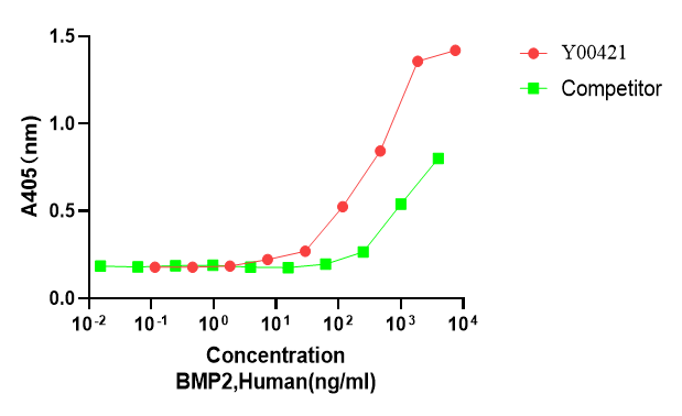 Measured by its ability to induce alkaline phosphatase production by ATDC-5 cells. The expected ED50 for this effect is ＜0.5 ug/ml.