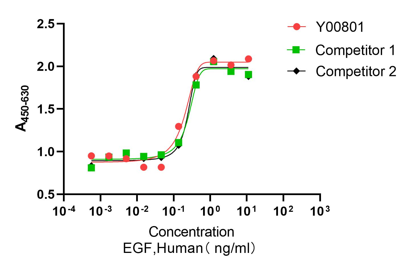 Recombinant Human EGF (Cat. No. Y00801) stimulates proliferation of NIH3T3 cells. The ED50 for this effect ≤0.3 ng/mL. The acivity of Y00801 was equivalent to other competing products.