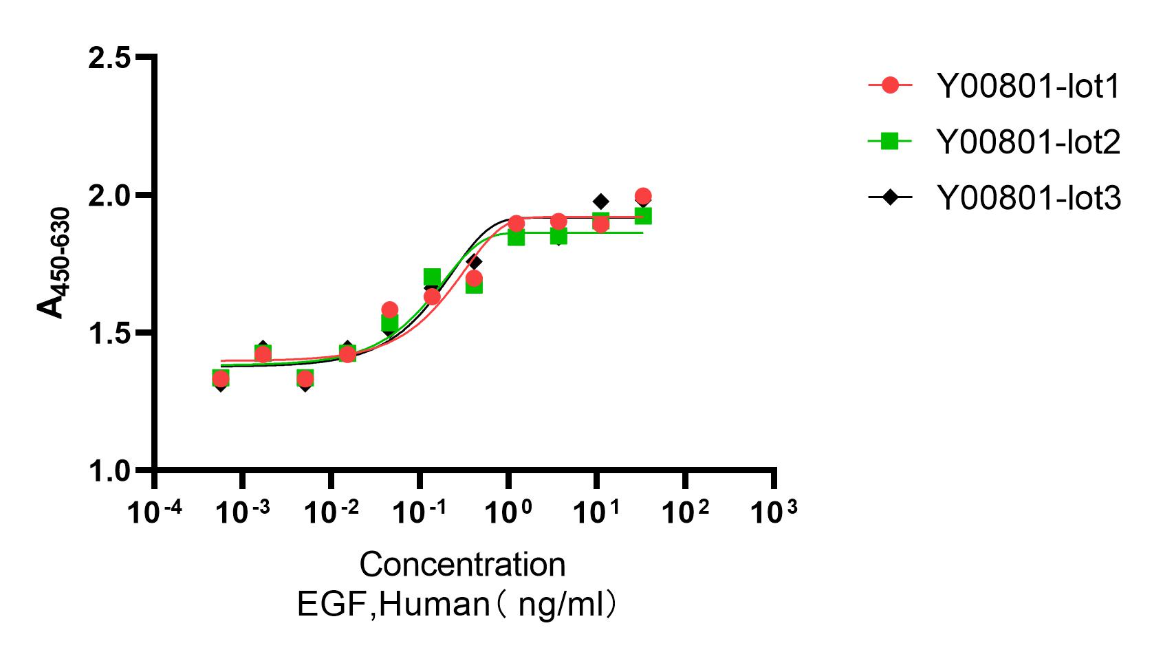 Highly consistent bioactivity between different production batches of Recombinant Human Transferrin (Cat. No. Y00801).