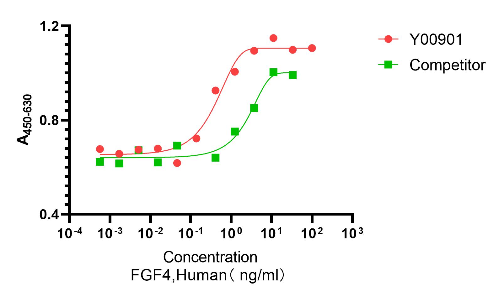 Recombinant Human FGF4 (Cat. No. Y00901) stimulates proliferation of NIH3T3 cells. The ED50 for this effect is 0.25-1 ng/mL. The bioactivity of Y00901 was higher than the other competing product.