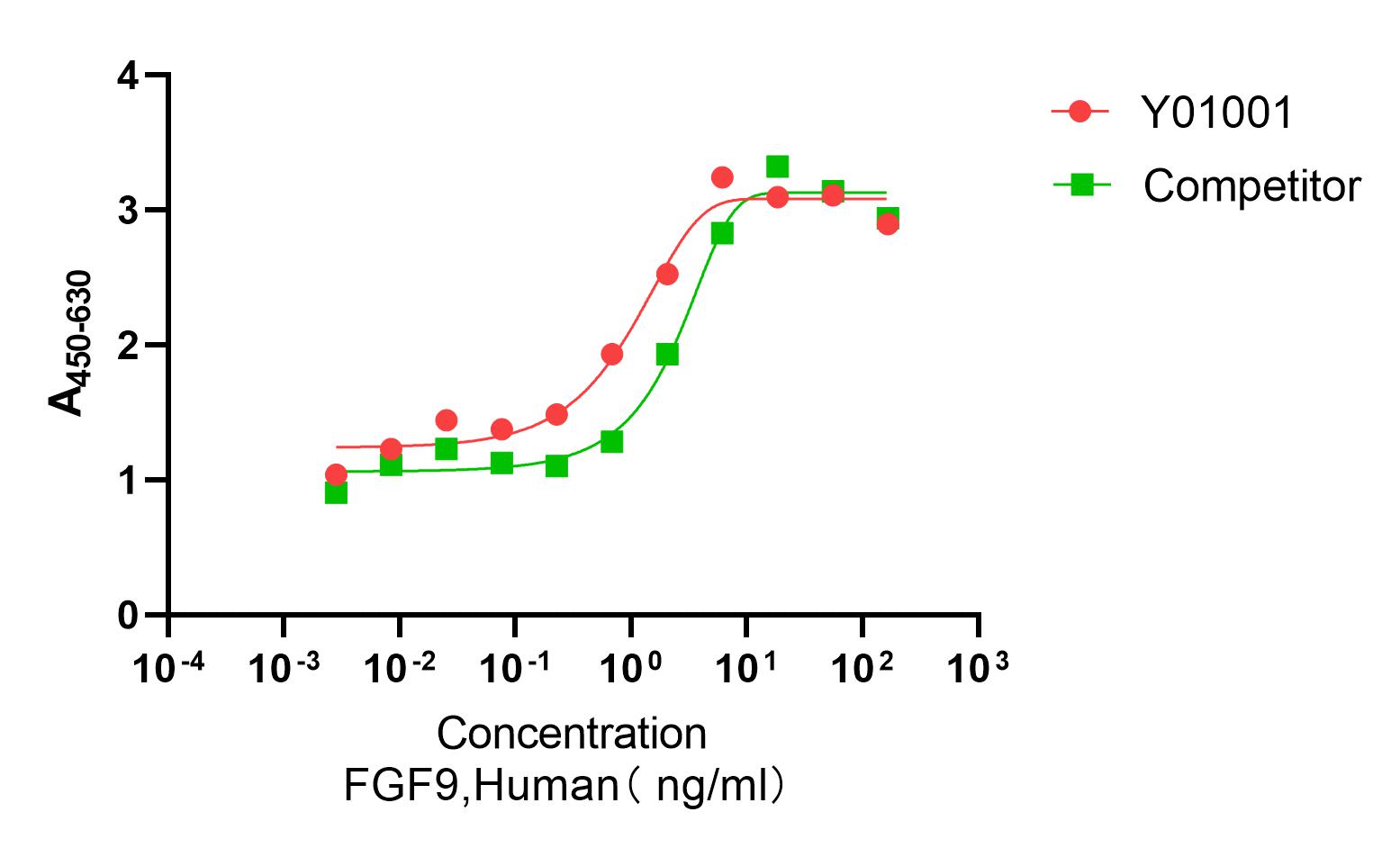 Recombinant Human FGF9 (Cat. No. Y01001) stimulates proliferation of NIH3T3 cells. The ED50 for this effect is 1-3 ng/mL. The bioactivity of Y01001 was higher than the other competing product.