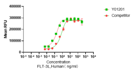 Recombinant Human FLT-3L (Cat. No. Y01201) stimulates proliferation of OCI-AML5 cells. The ED50 for this effect is ≤1.0 ng/mL. The bioactivity of recombinant Human FLT-3L (Cat. No. Y01201) was higher than the other competing product.