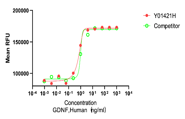 Measured in a cell proliferation assay using SH-SY5Y human neuroblastoma cells. The ED50 for this effect is ≤20 ng/mL in the presence of Recombinant Human GDNF R alpha -1.