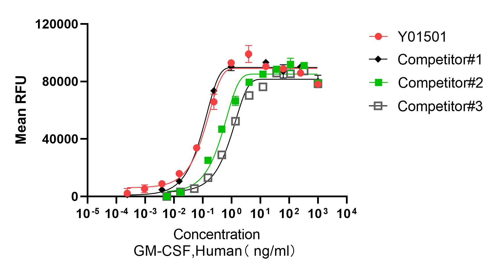 Recombinant Human GM-CSF (Cat. No. Y01501) stimulates proliferation of TF-1 cells. The ED50 for this effect is ≤0.2 ng/mL. Compared with other competitors in terms of bioactivity, Y01501 is equivalent to competitor # 1 >competitor # 2>competitor # 3.