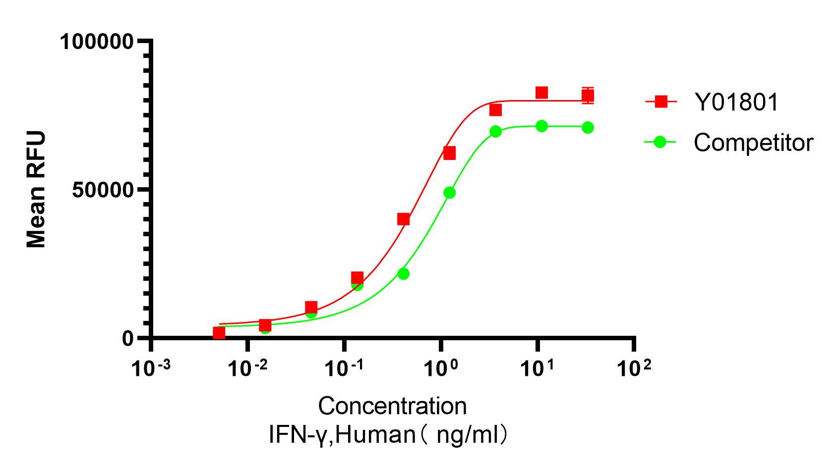 Recombinant Human IFNγ (Cat. No. Y01801) stimulates proliferation of Mo7e cells. The ED50 for this effect is ≤2 ng/mL. The bioactivity of Y01801 was higher than the other competing product.