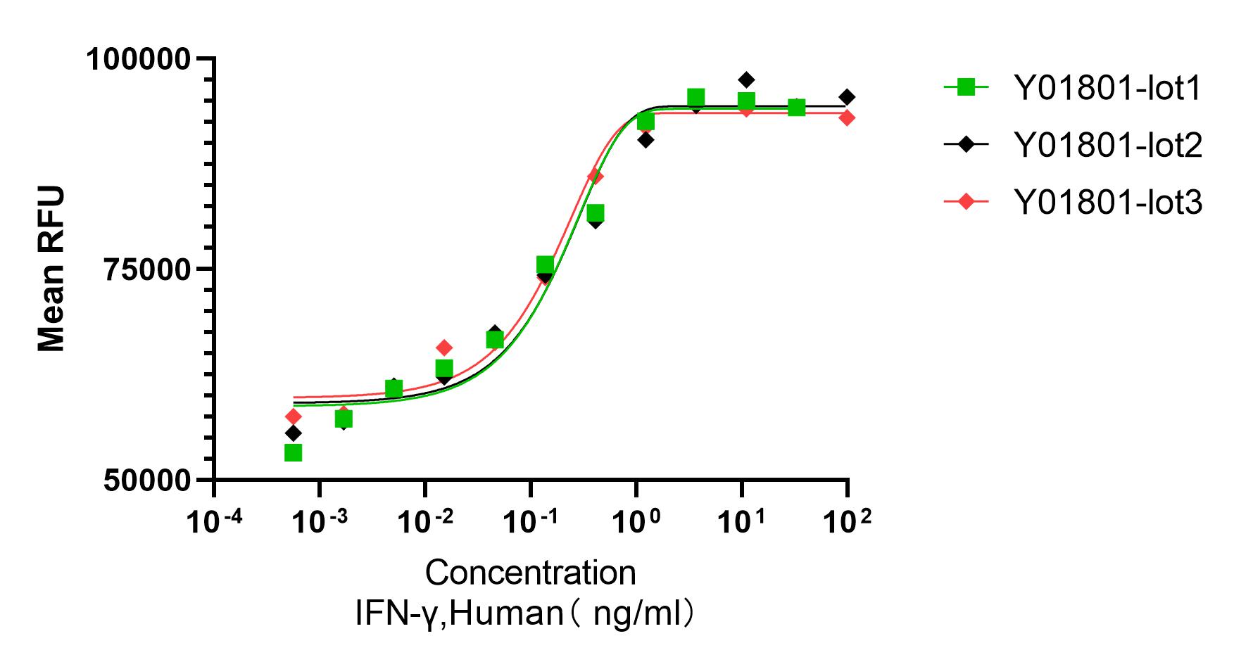 Highly consistent bioactivity between different production batches of Recombinant Human Transferrin (Cat. No. Y01801).