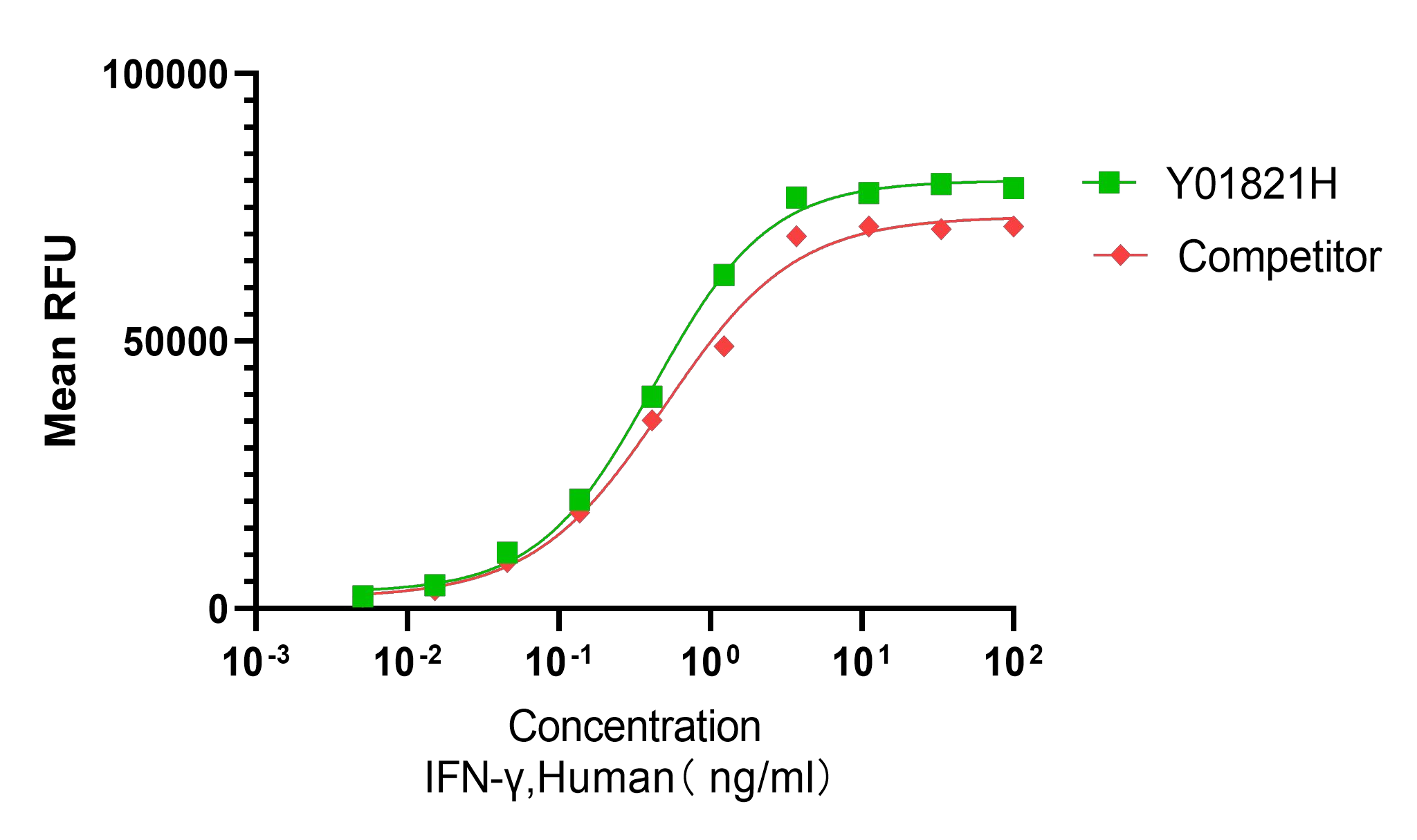 Measured in a cell proliferation assay using Mo7e cells.