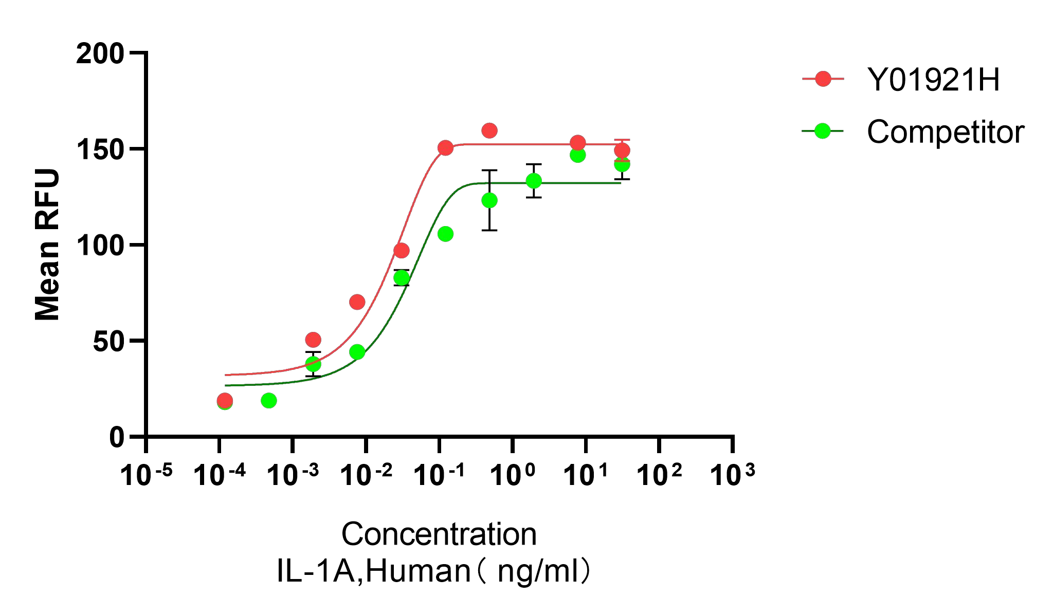 Human IL-1A (Cat. No. Y01921H) induces NF-kB reporter activity by the reporter gene assay. The ED50 for this effect is ≤0.05 ng/mL. The activity of Human IL-1A (Cat. No. Y01921H) was higher than the other competing product.