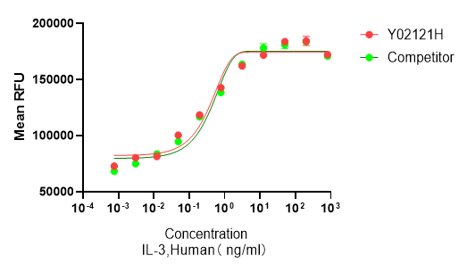 Measured in a cell proliferation assay using TF-1 cells.