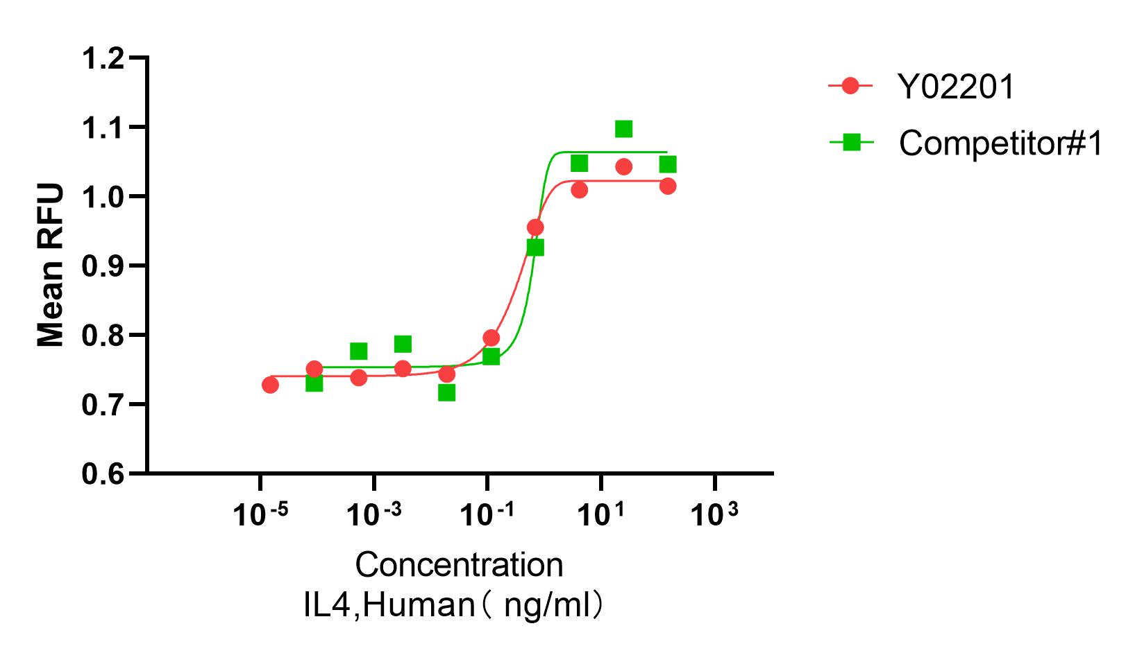 Y02201 stimulates proliferation of TF-1 cells. The ED50 for this effect is ≤0.2 ng/mL.
