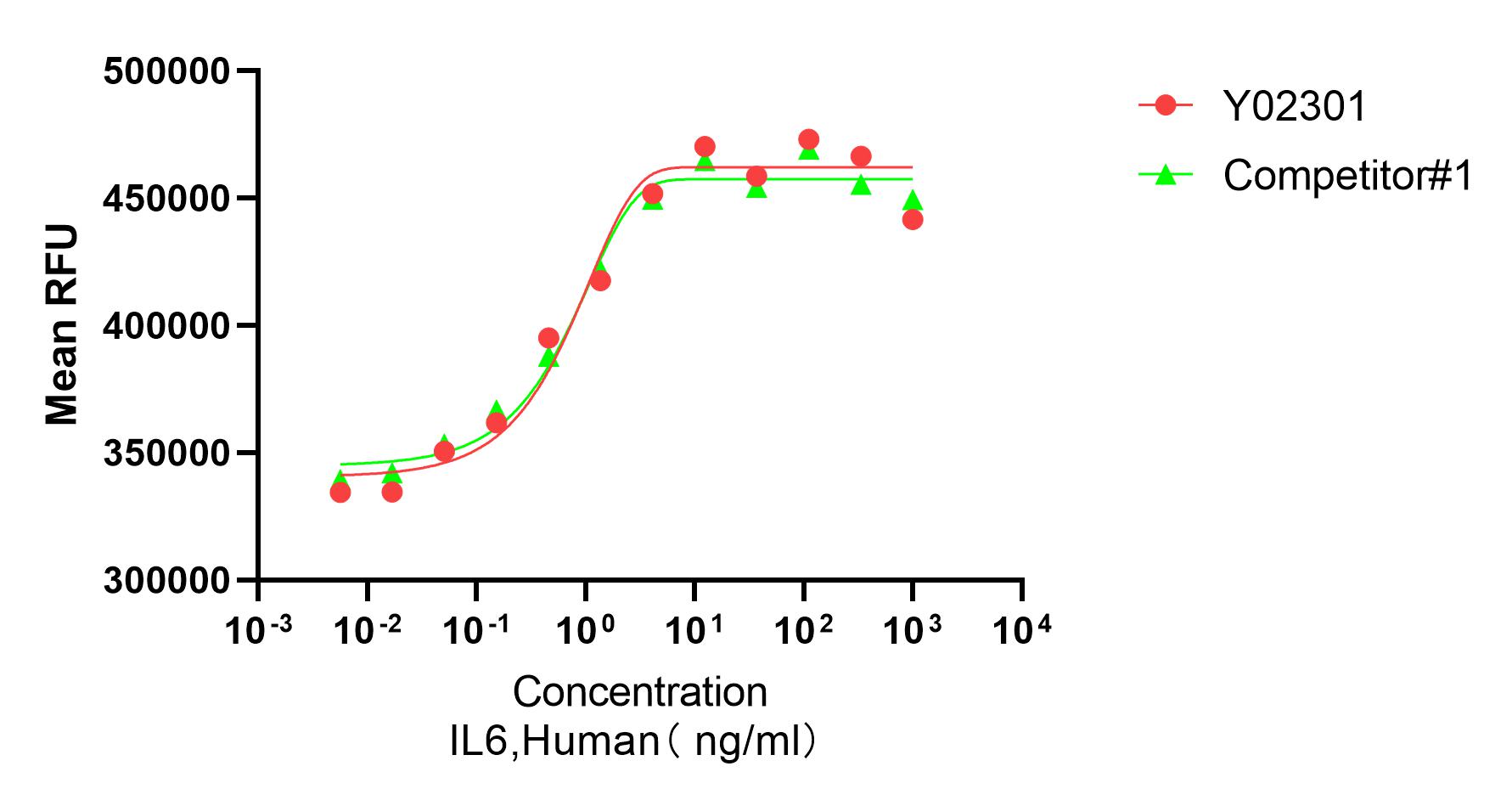 Measured in a cell proliferation assay using M-NFS-60 cells. The ED50 for this effect is 0.2-1 ng/mL.