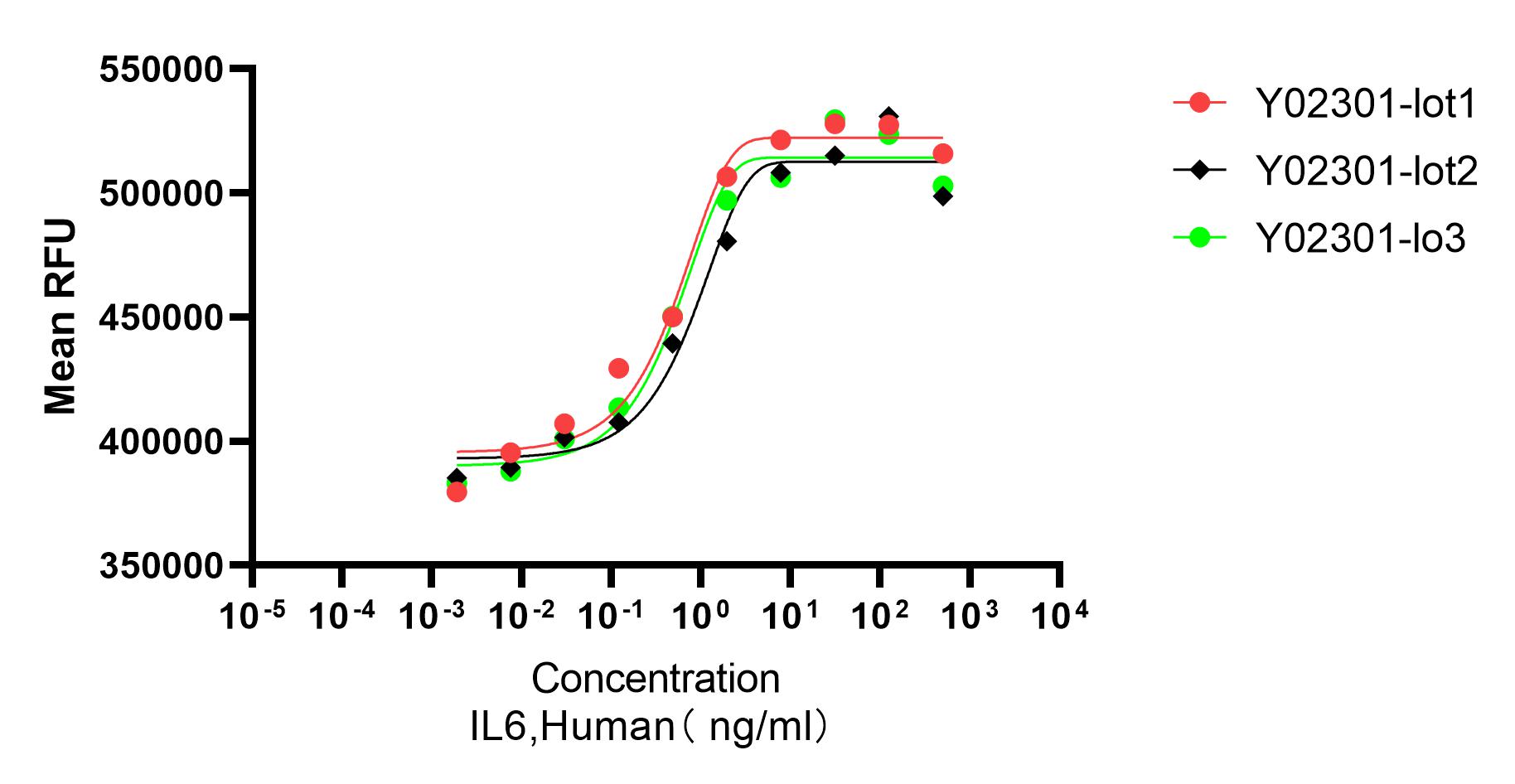 Highly consistent bioactivity between different production batches of Recombinant Human IL-6. (Cat. No. Y02301).