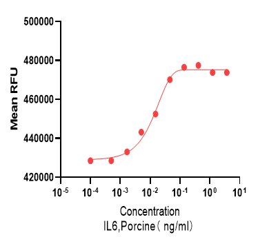 Measured in a cell proliferation assay using M-NFS60 cells.