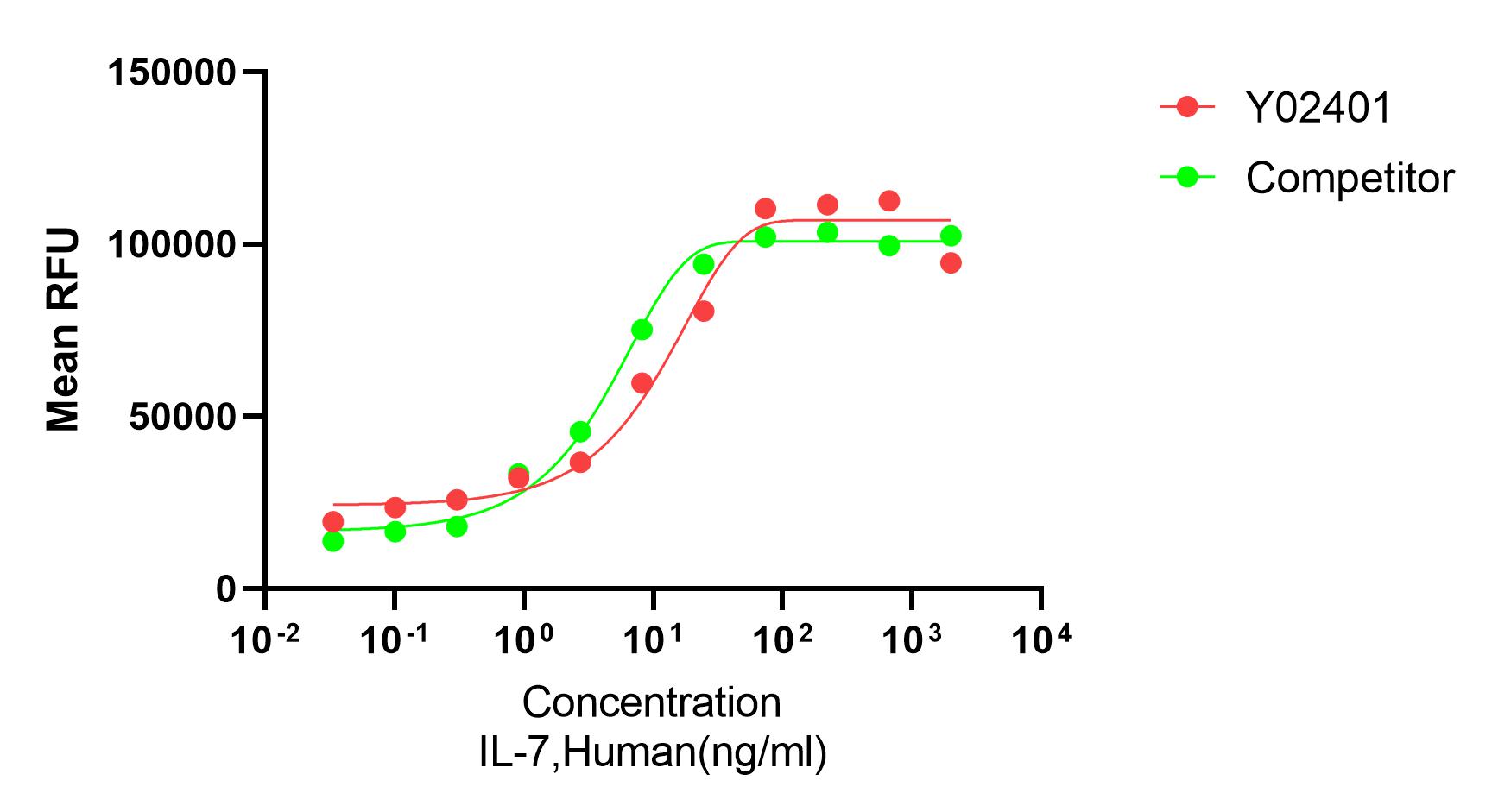 Measured in a cell proliferation assay using NALM-6 human pre-B cells. The ED50 for this effect is ≤30 ng/mL.