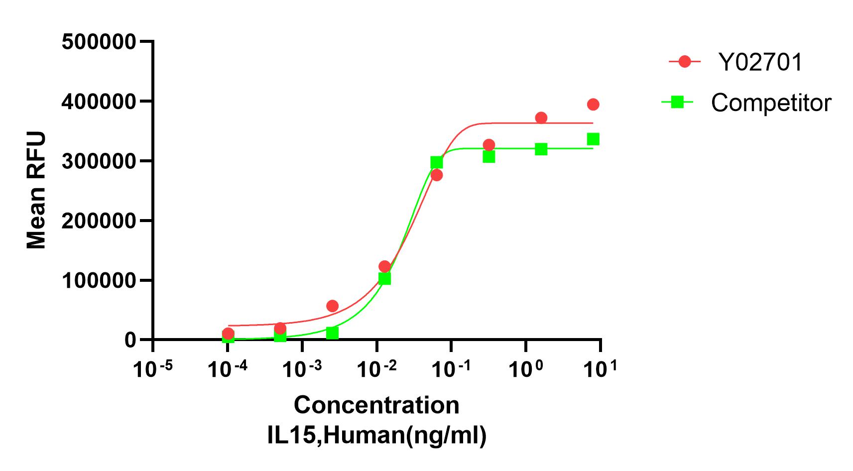 Measured in a cell proliferation assay using CTLL-2 mouse cytotoxic T cells. The ED50 for this effect is ≤0.5 ng/mL.