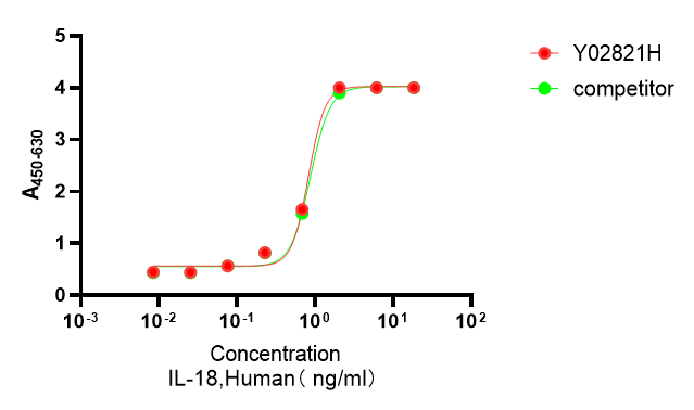 Measured by its ability to induce IFN-gamma secretion by KG‑1 human acute myelogenous leukemia cells in the presence of TNF-alpha. The ED50 for this effect is ≤2.0 ng/mL.