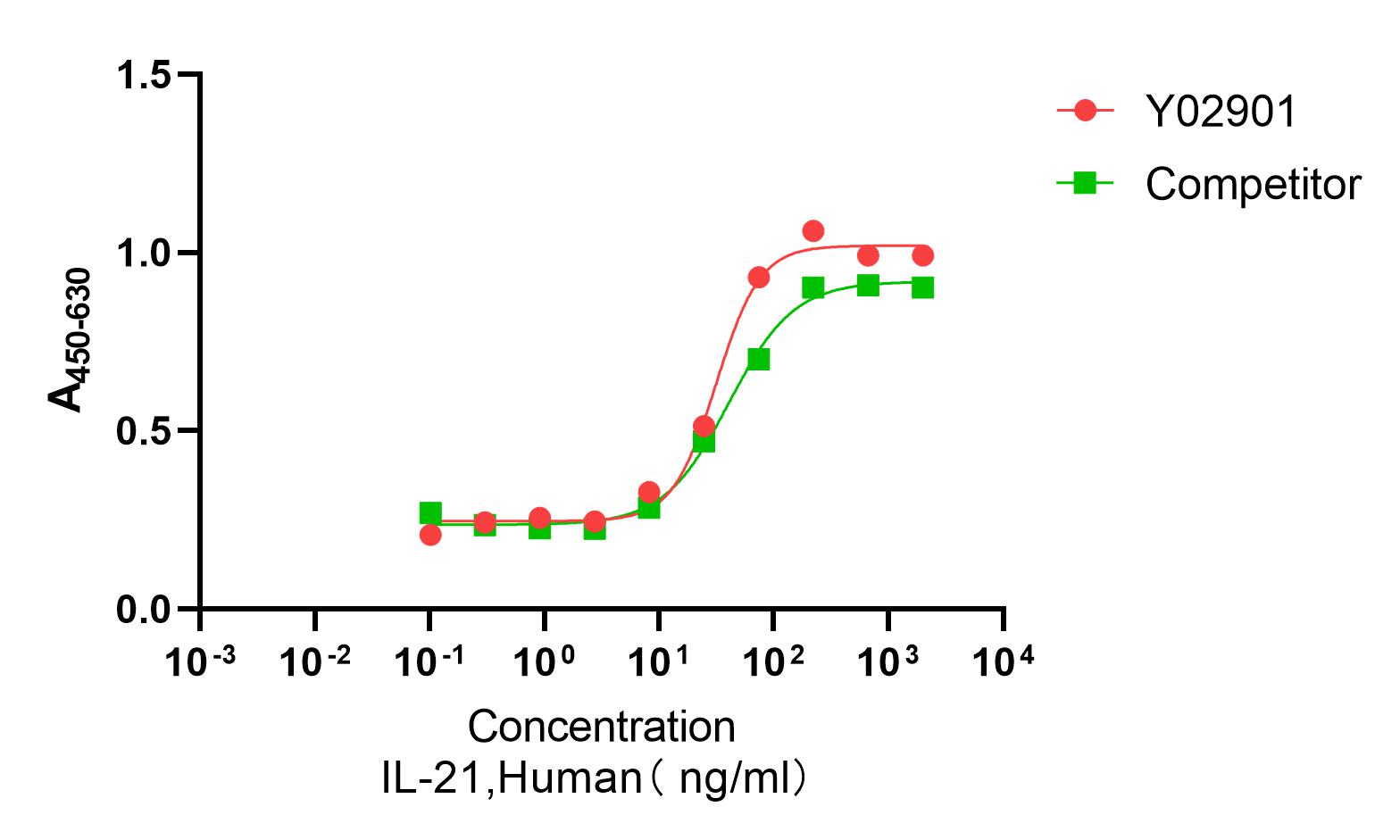 Measured by its ability to enhance IFN-gamma secretion in NK-92 human natural killer lymphoma cells. The ED50 for this effect is ≤ 20 ng/mL. The bioactivity of recombinant Human IL21 (Cat. No. Y02901) is higher than the other competing product.