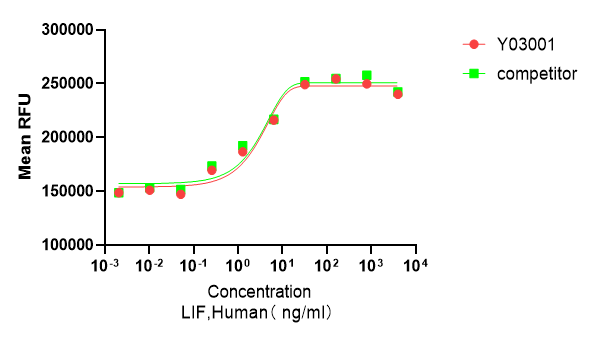 Determined by its ability to stimulate the proliferation of human TF-1 cells. The expected ED50 is ≤ 0.1 ng/mL.