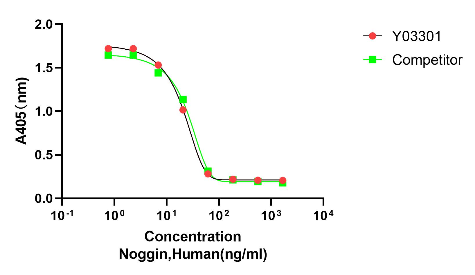 Measured by its ability to inhibit 5.0 ng/mL of BMP-4 induced alkaline phosphatase production by ATDC-5 chondrocenic cells. The bioactivity of Recombinant Human Noggin (Cat. No.Y03301) is equivalent to competitor.
