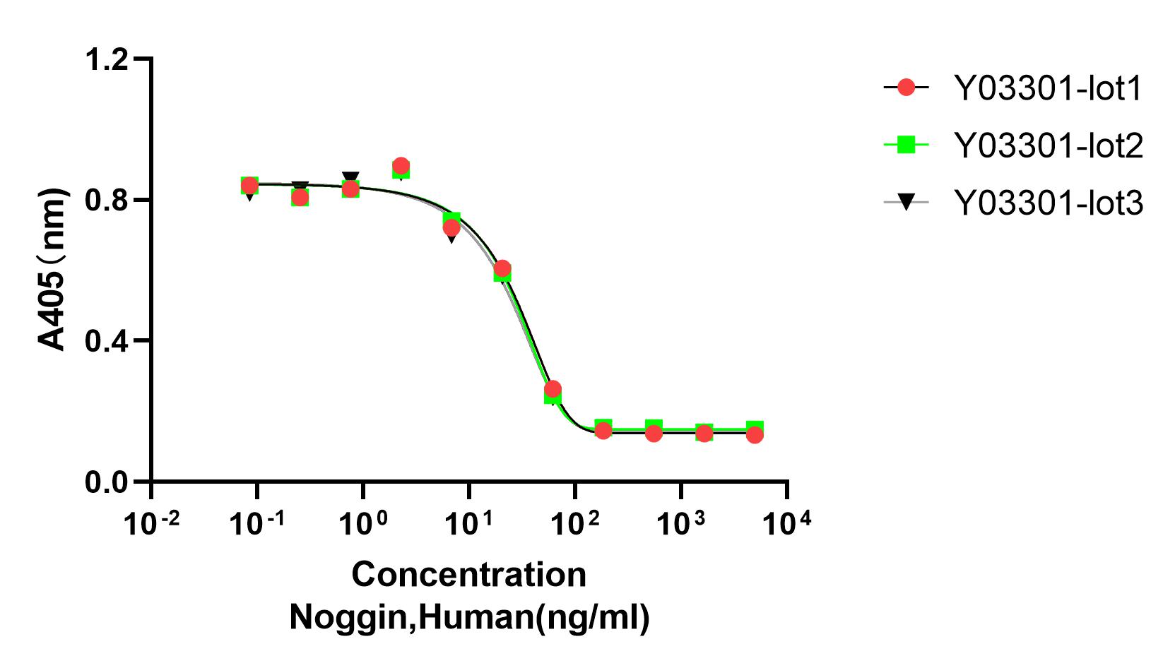 Highly consistent bioactivity between different production batches of Recombinant Human Noggin (Cat. No. Y03301).
