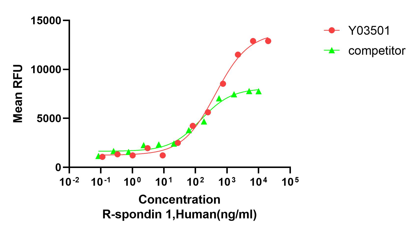 Measured by its ability to induce Topflash reporter bioactivity in CHO cells in the presence of 50 ng/mL Wnt3a. The expected ED50 is＜1.0 μg/mL. The bioactivity of Recombinant Human R-Spondin-1(Cat. No. Y03501) was higher than other competing products.