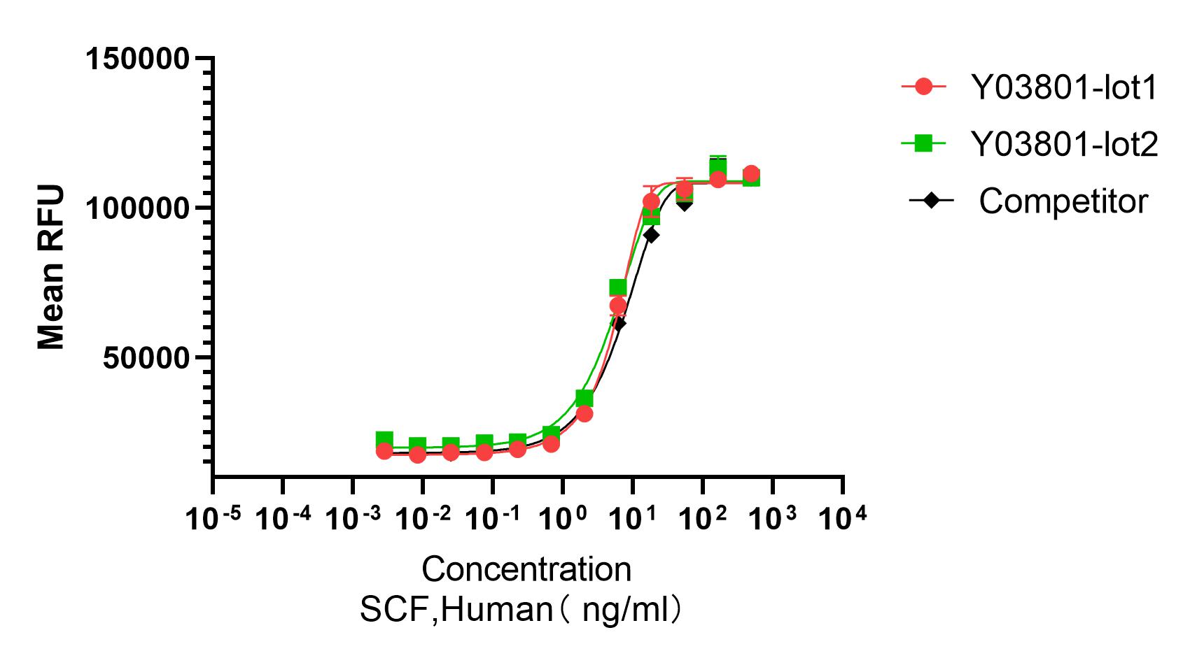 Recombinant Human SCF (Cat. No. Y03801) stimulates proliferation of TF-1 cells. The ED50 for this effect is 5-8 ng/mL. The bioactivity of Y03801 was higher than other competing products.