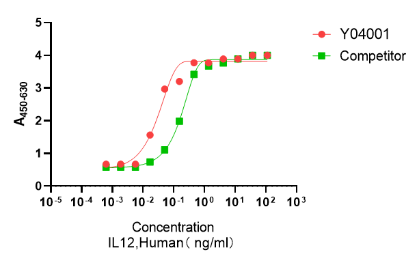 Measured by its ability to induce Interferon gamma secretion by human natural killer lymphoma NK-92 cells. The ED50 for this effect is ＜0.5 ng/mL.