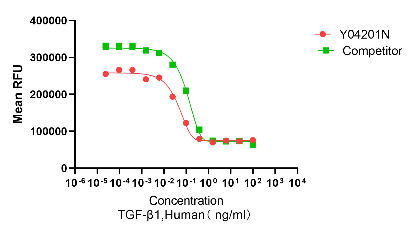 Measured in a cell inhibition assay using TF-1 cells at IL-4 presence. The ED50 for this effect is ≤0.1 ng/mL. The bioactivity of Y04201N was higher than other competing products.