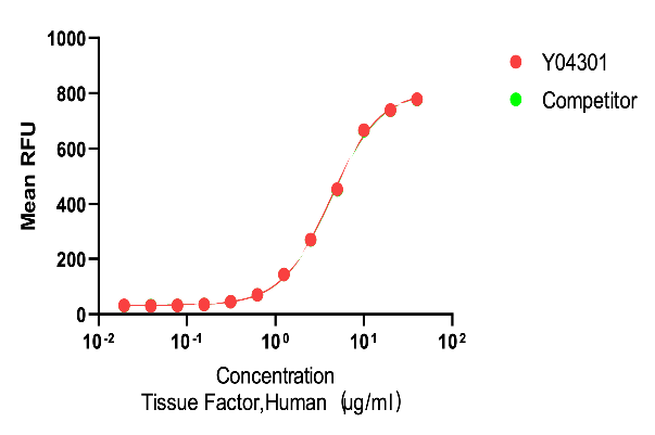 Measured by its ability to activate Coagulation Factor VII in cleaving a fluorogenic peptide substrate Boc-VPR-AMC . The AC50 is < 5 μg/mL.