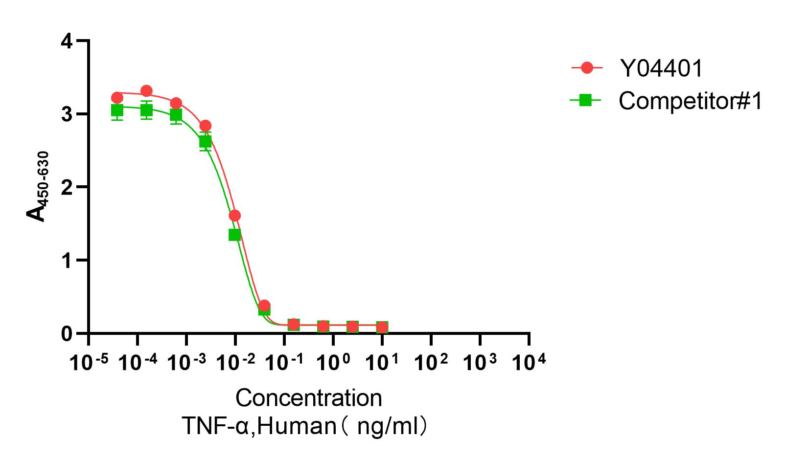 Recombinant Human TNFα (Cat. No. Y04401) measured in a cytotoxicity assay using L-929 mouse fibroblast cells in the presence of the metabolic inhibitor actinomycin D. The ED50 for this effect is 5-60 pg/mL. The bioactivity of Y04401 was equivalent to other competing products.