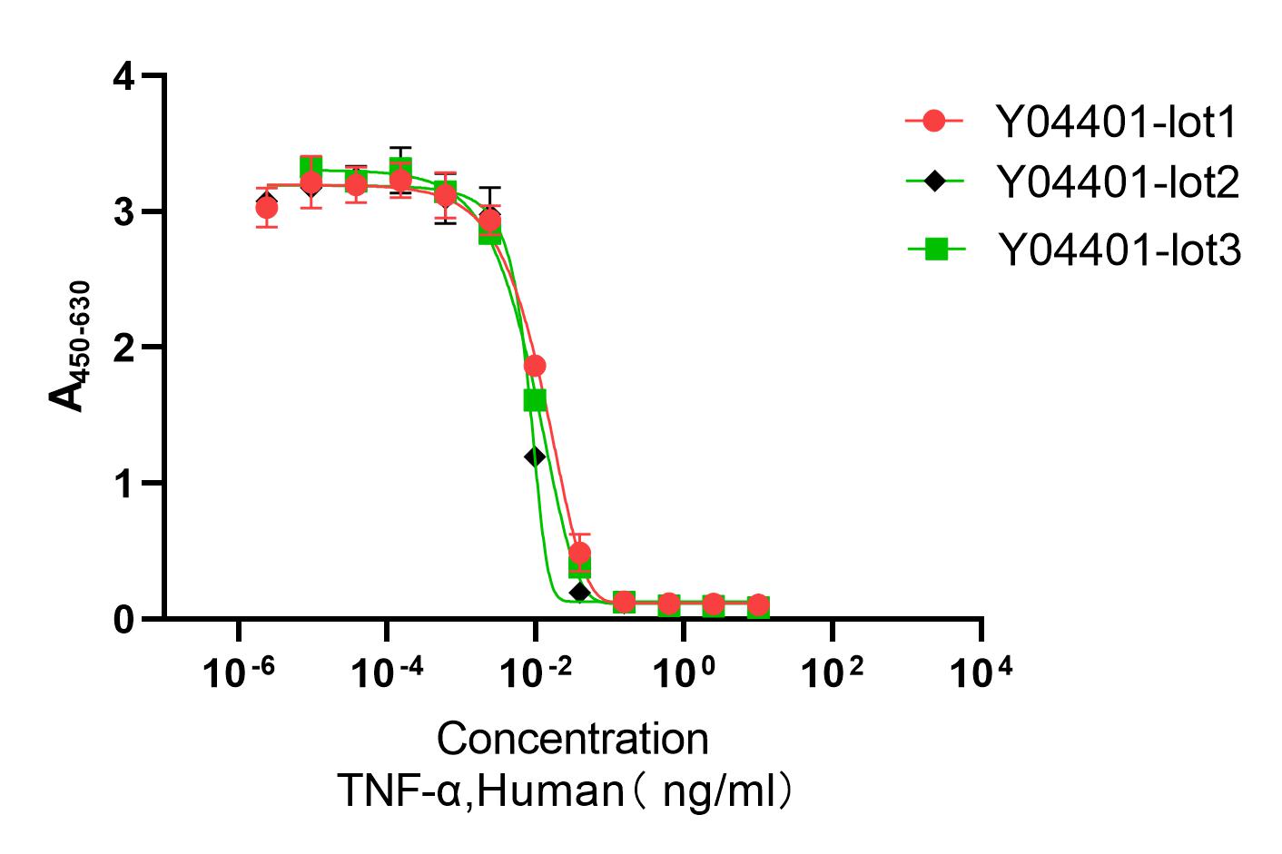 Measured in a cytotoxicity assay using L‑929 mouse fibroblast cells in the presence of the metabolic inhibitor actinomycin D.