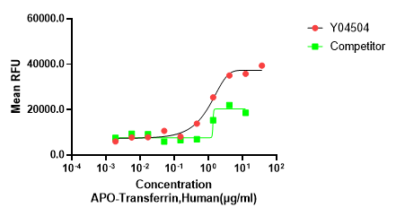 Measured in a serum-free cell proliferation assay using MDCK canine kidney epithelial cells. The ED50 for this effect is ≤5 μg/mL. The activity of Y04504 was higher than other competing products.