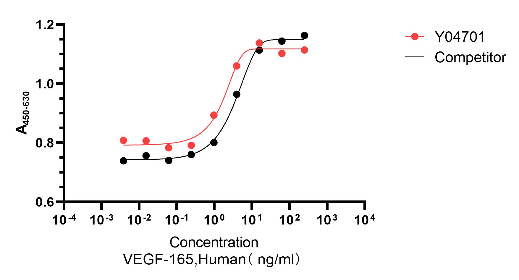 Recombinant Human VEGF165 (Cat. No. Y04701) stimulates proliferation of HUVEC human umbilicvein endothelial cells. The ED50 for this effect is 0.2-10 ng/mL. Y04701 was higher than the other competing product.