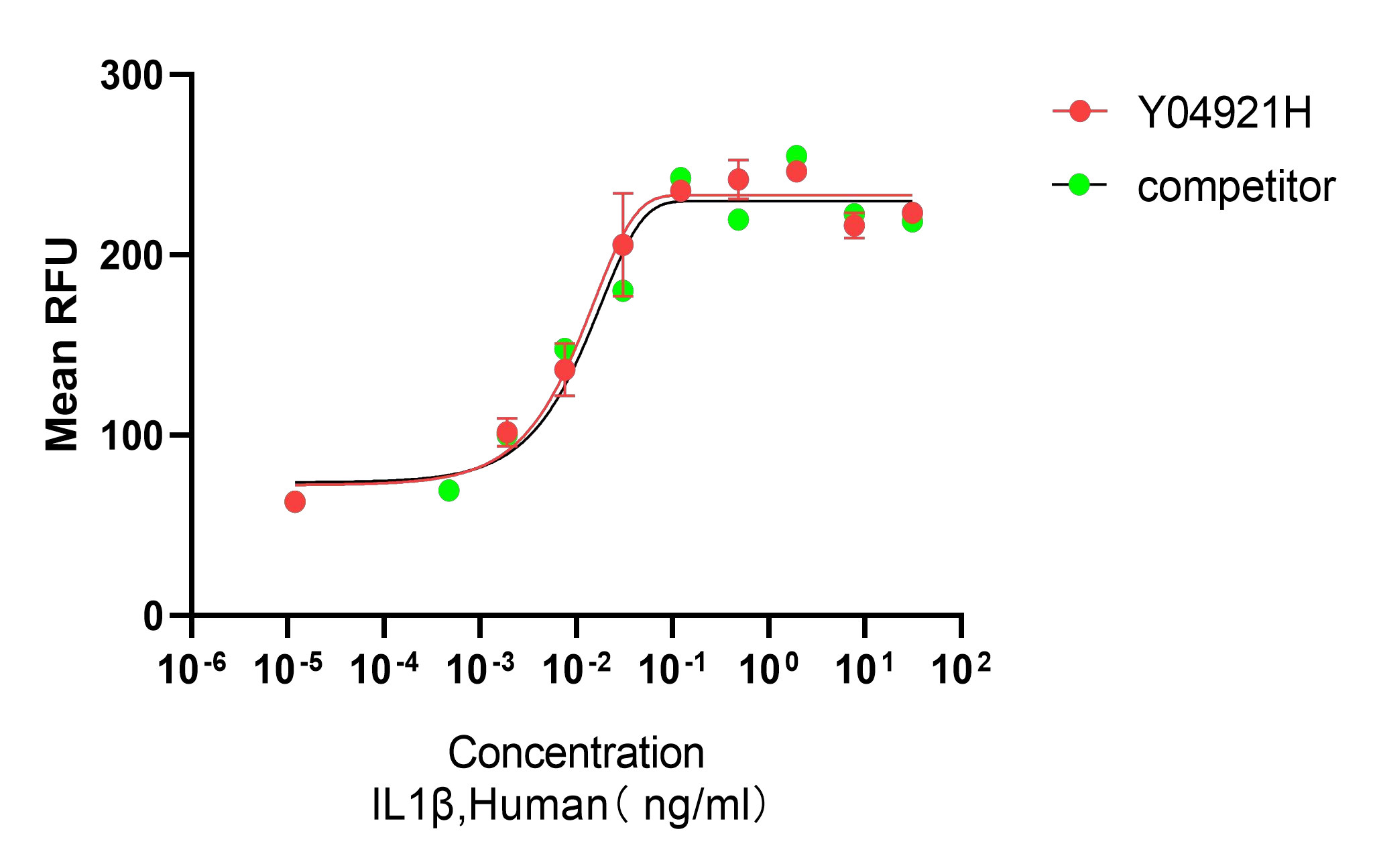 Measured by its ability to induce NF-kB reporter activity in MCF-7 cells.