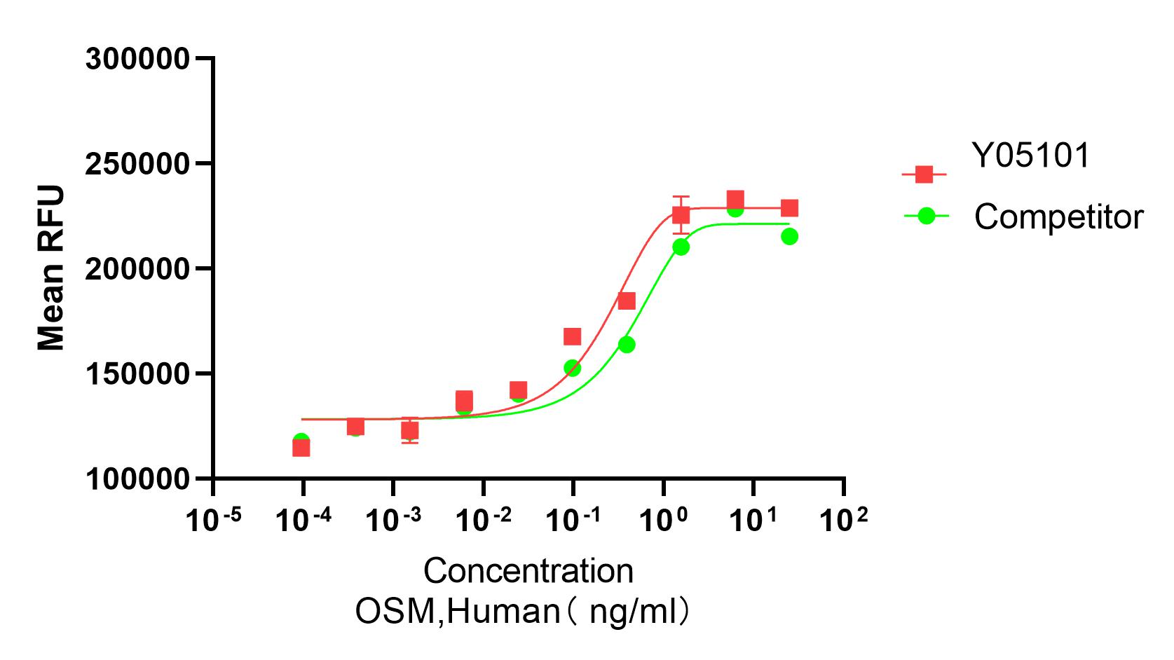 ‍Human OSM (Cat. No. Y05101) stimulates proliferation of TF-1 cells. The specific bioactivity of Recombinant Human OSM is ≤ 2 ng/mL. The bioactivity of Recombinant Human OSM (Cat. No. Y05101) was higher than the other competing product.