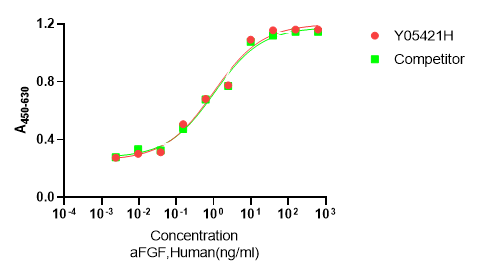 Measured in a cell proliferation assay using NIH3T3 cells.
