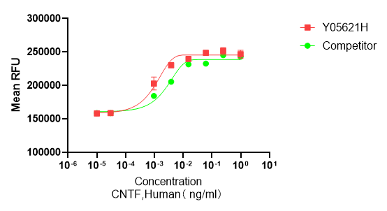 Measured in a cell proliferation assay using TF-1 cells.
