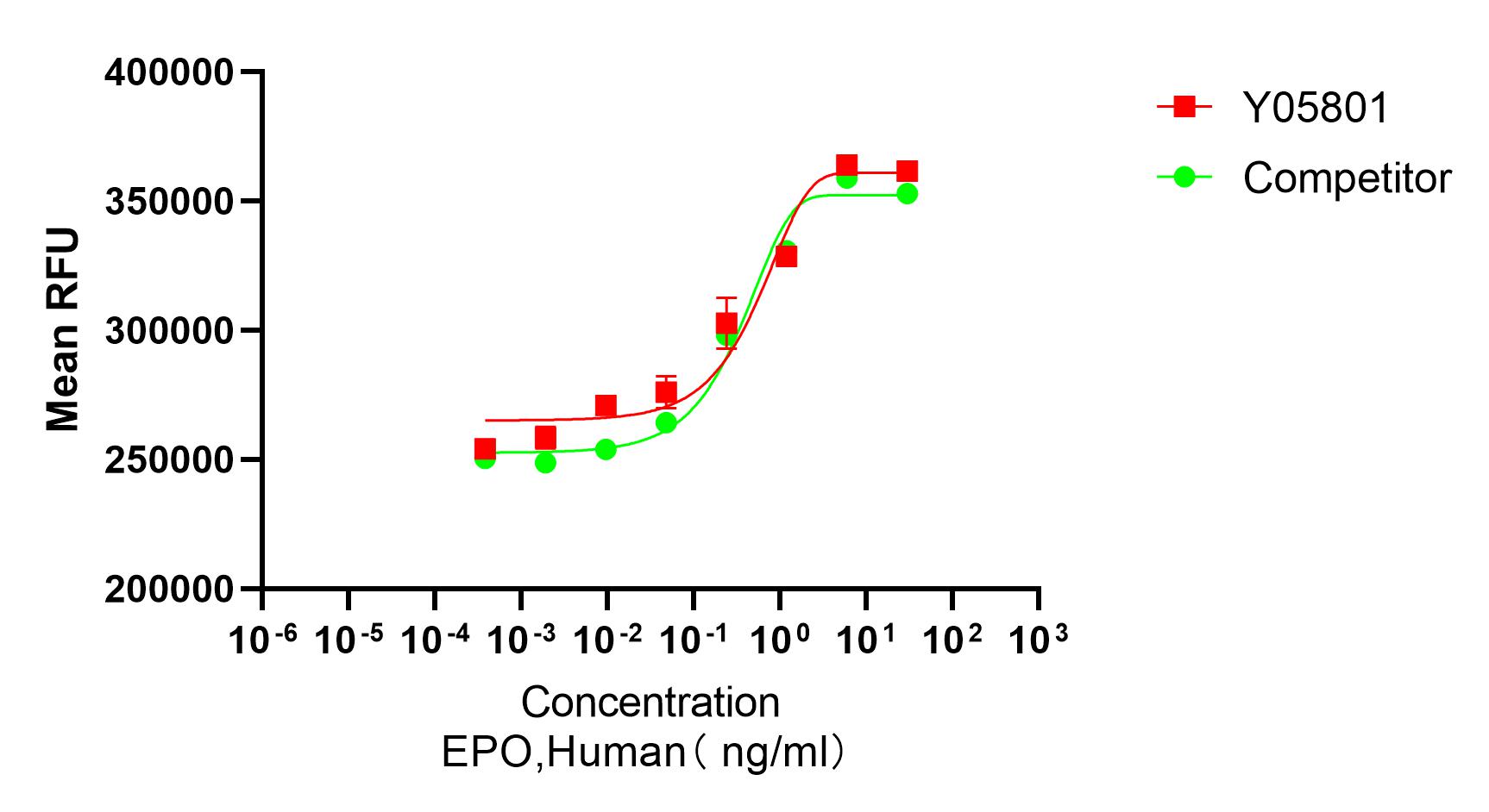 ‍Recombinant Human EPO (Cat. No.Y05801) stimulates proliferation of TF-1 human erythroleukemic cells. The ED50 for this effect is ≤0.1 ng/mL.