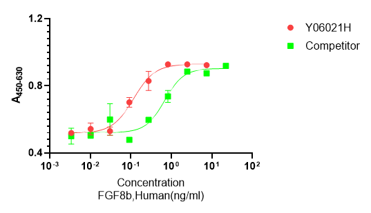 Measured in a cell proliferation assay using NIH3T3 cells.