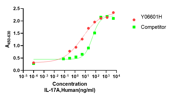 Measured by its ability to induce IL-6 secretion by NIH‑3T3 mouse embryonic fibroblast cells. The ED50 for this effect is＜10 ng/mL.