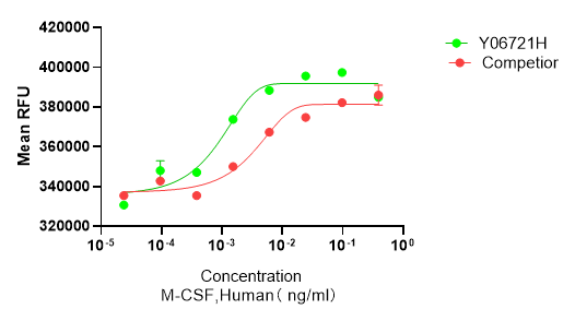 Measured in a cell proliferation assay using M-NFS-60 cells