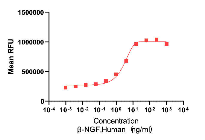Measured in a cell proliferation assay using TF-1 human erythroleukemic cells. The ED50 for this effect is ＜10 ng/mL.