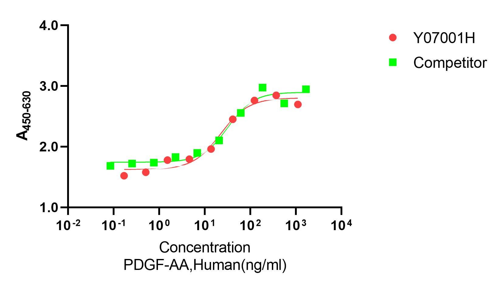 Measured in a cell proliferation assay using NIH3T3 cells.